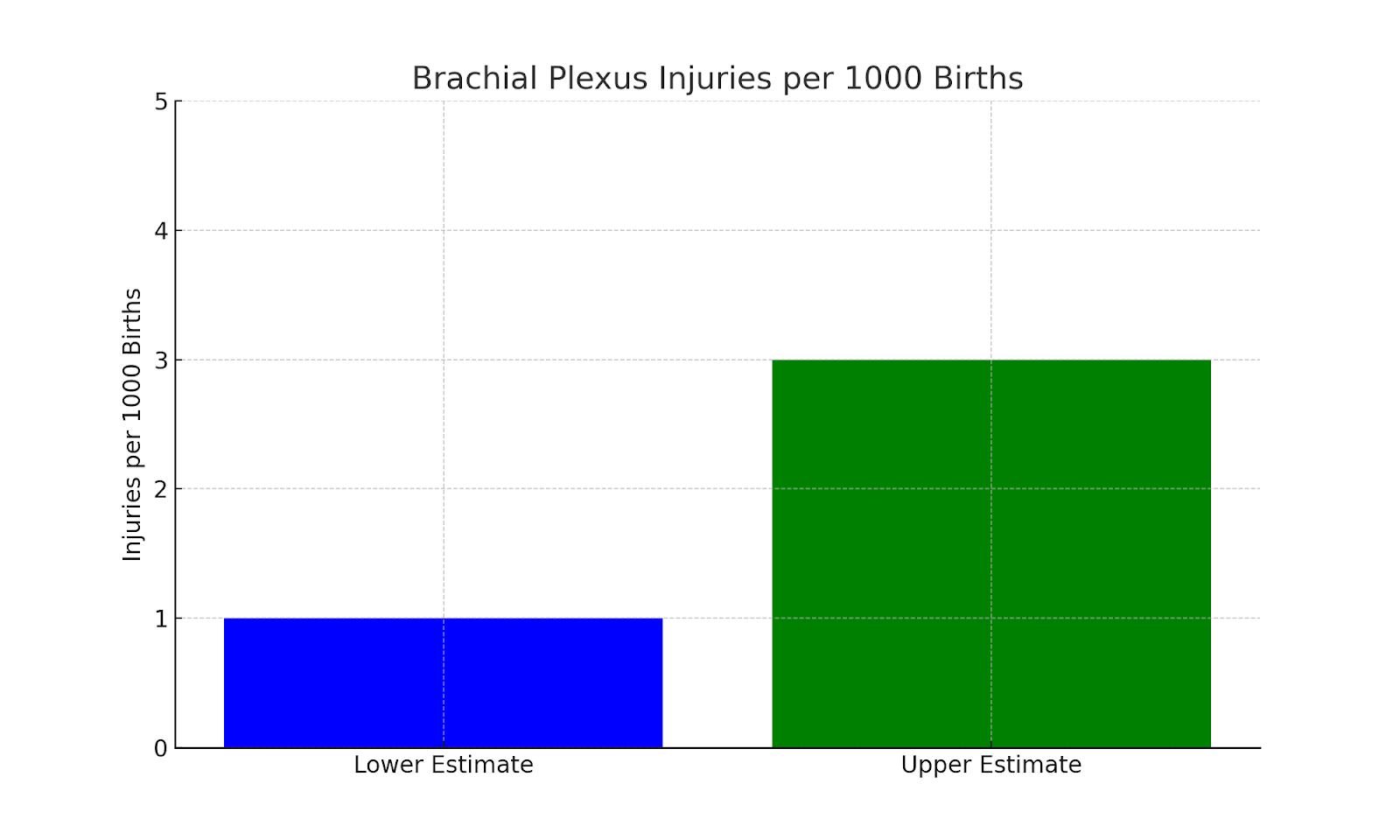 Brachial Plexus Injuries
