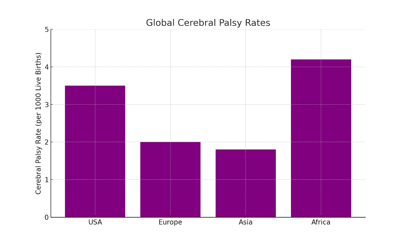 Cerebral Palsy Rates