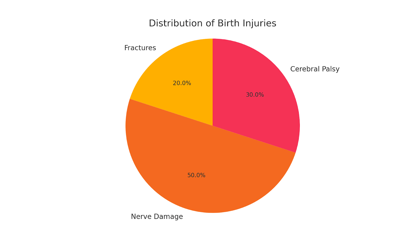 Distribution of Birth Injuries