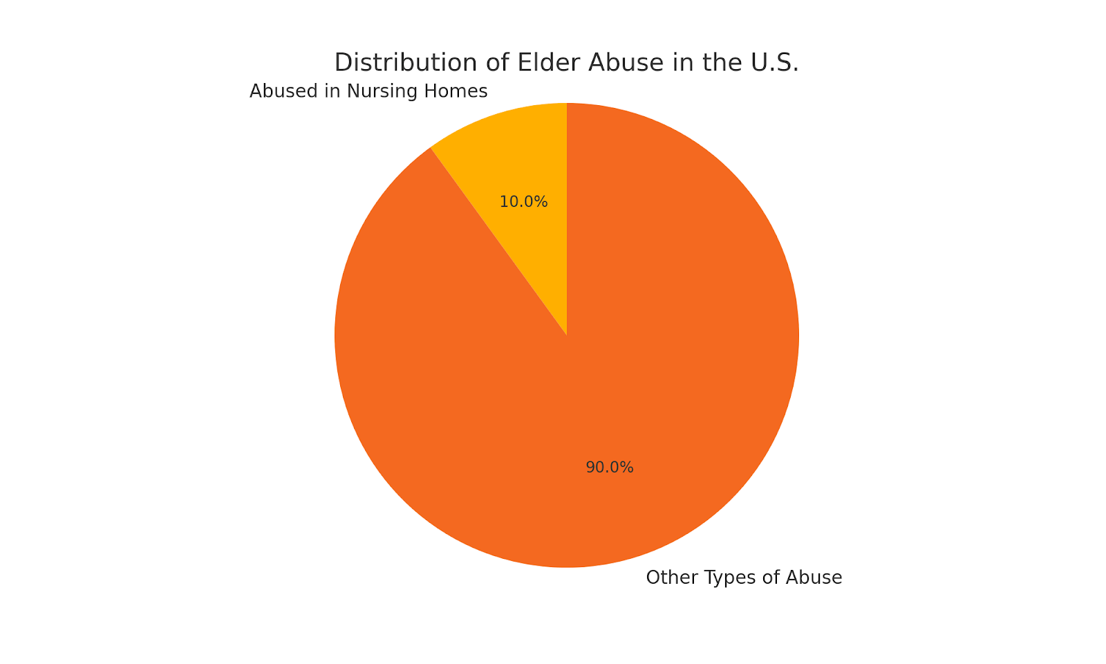Distribution of Elder Abuse