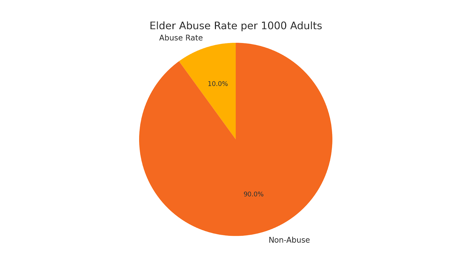 Elder Abuse Rate per 1000 Adults