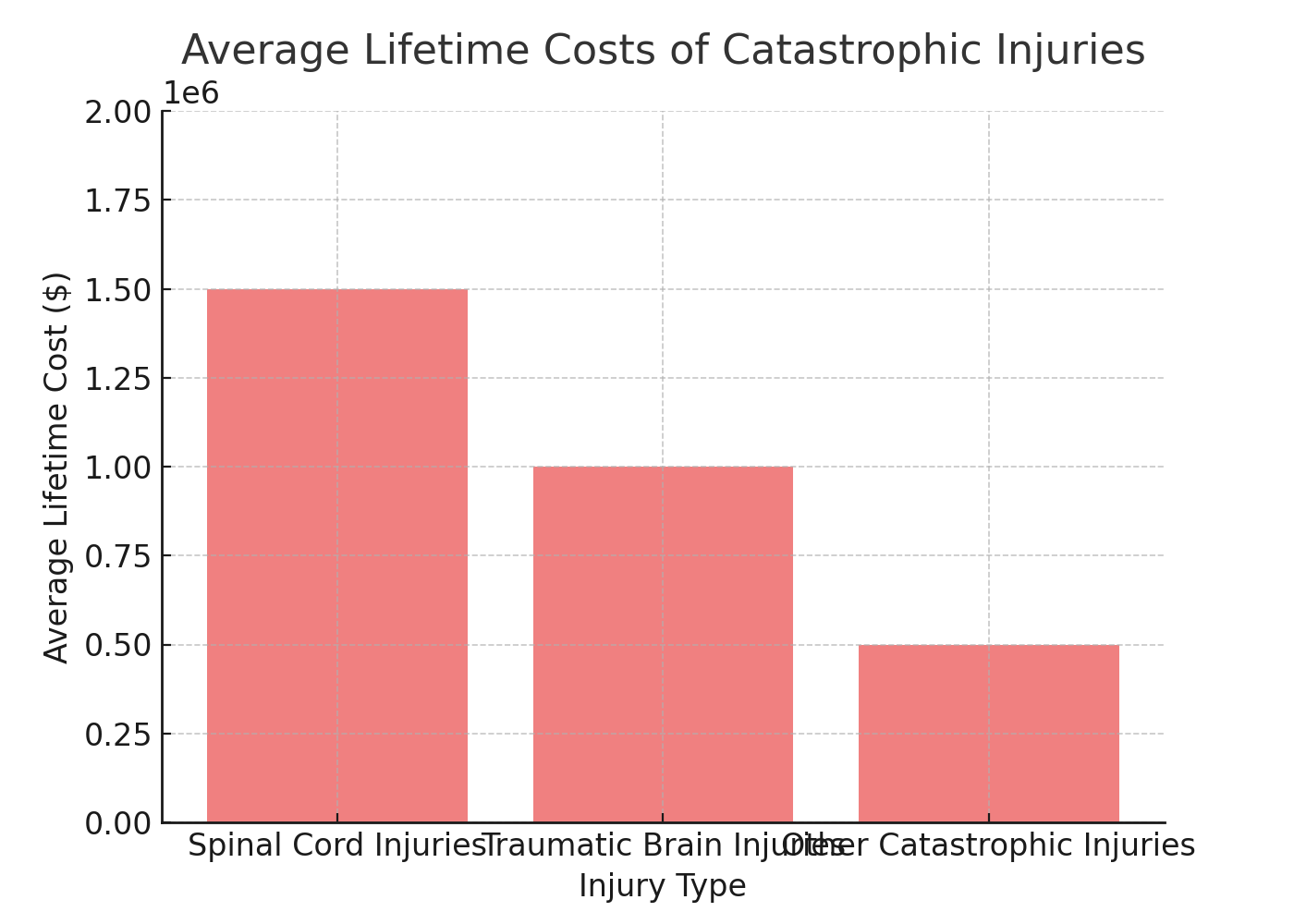 Average Lifetime Costs of Catastrophic Injuries