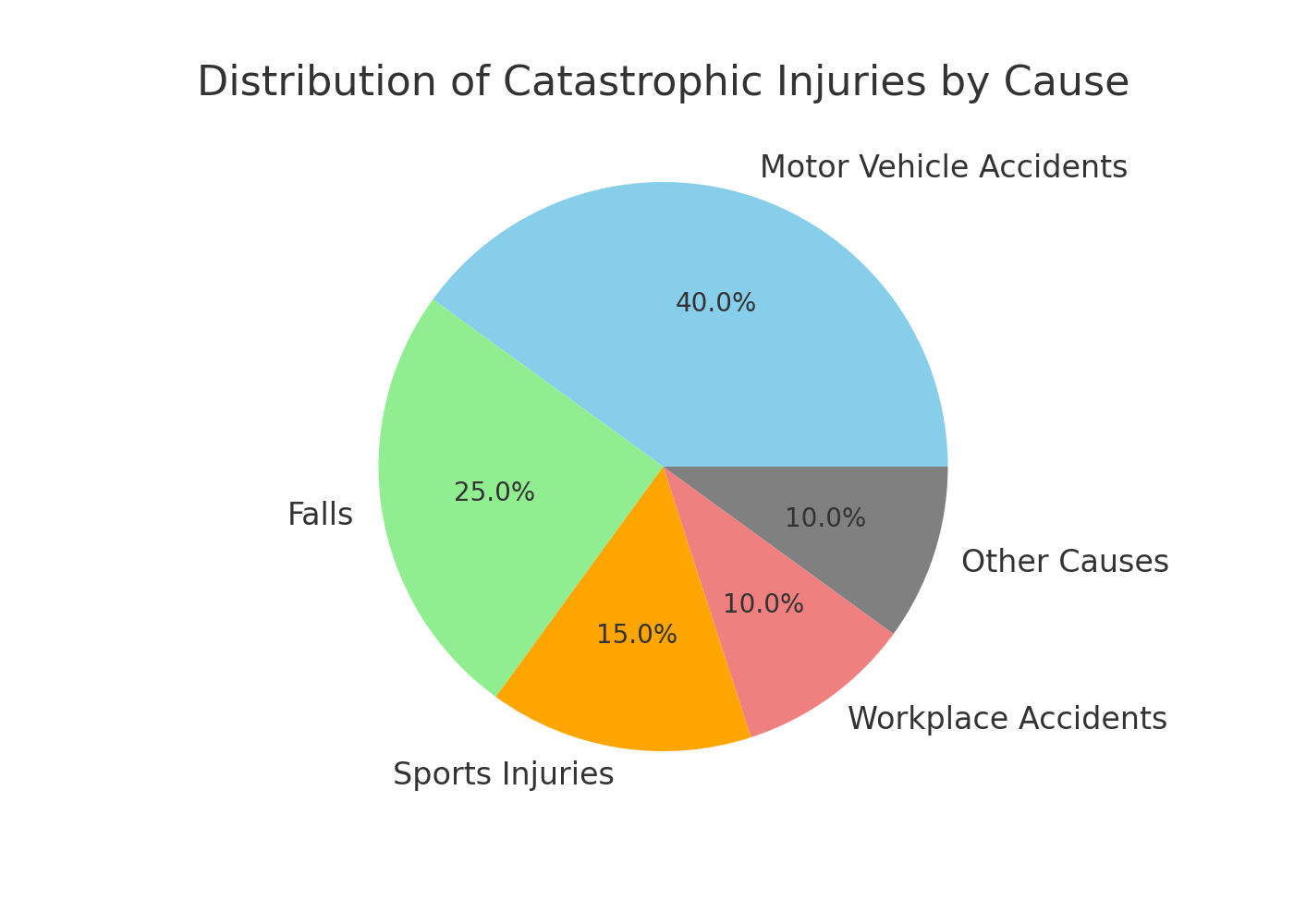 Distribution of Catastrophic Injuries by Cause
